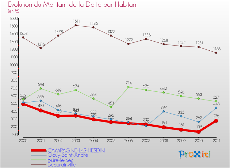 Evolution de la dette par habitant pour la commune de CAMPAGNE-LèS-HESDIN et les communes proches Comparaison de la dette par habitant pour CAMPAGNE-LèS-HESDIN et les communes voisines