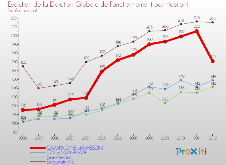 Evolution et montant de la dotation globale de fonctionnement par Habitant pour CAMPAGNE-LèS-HESDIN et les communes proches Comparaison des dotations globales de fonctionnement par habitant pour CAMPAGNE-LèS-HESDIN et les communes voisines