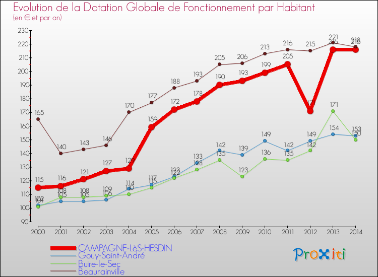 Evolution et montant de la dotation globale de fonctionnement par Habitant pour CAMPAGNE-LèS-HESDIN et les communes proches de 2000 à 2014. Comparaison des dotations globales de fonctionnement par habitant pour CAMPAGNE-LèS-HESDIN et les communes voisines de 2000 à 2014.