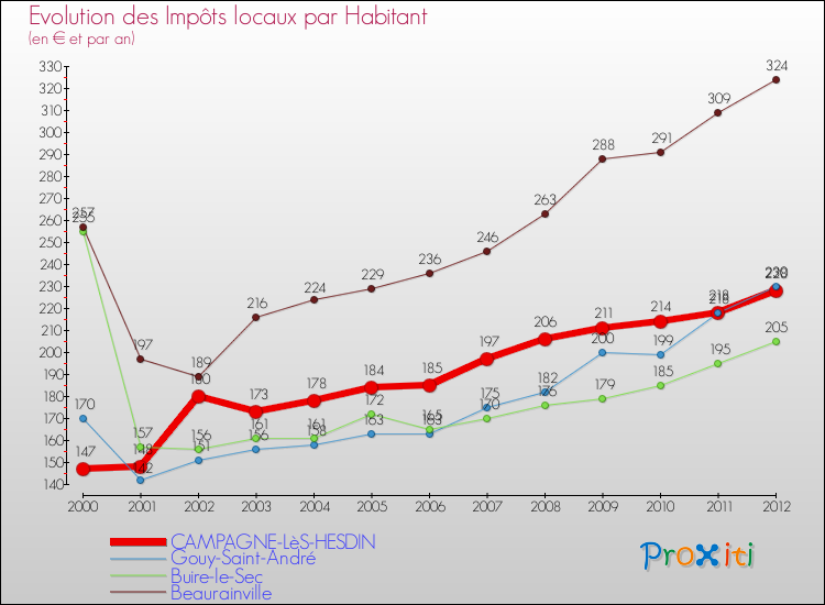 Evolution et montant des impôts locaux par Habitant pour CAMPAGNE-LèS-HESDIN et les communes proches Comparaison des impôts locaux par habitant pour CAMPAGNE-LèS-HESDIN et les communes voisines