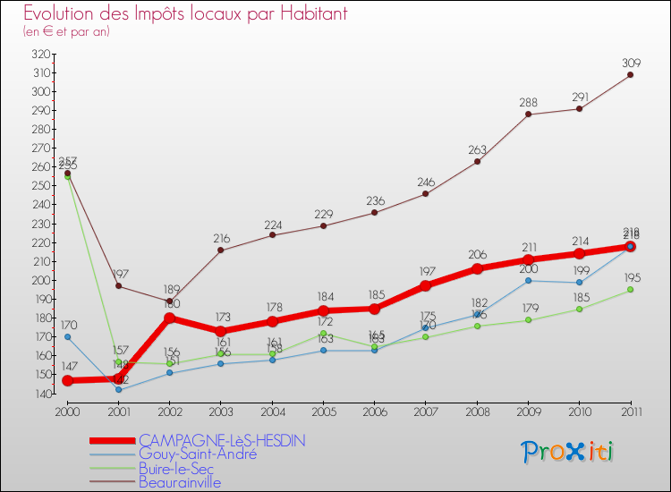 Evolution et montant des impôts locaux par Habitant pour CAMPAGNE-LèS-HESDIN et les communes proches Comparaison des impôts locaux par habitant pour CAMPAGNE-LèS-HESDIN et les communes voisines