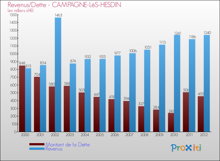 Evolution comparée de la dette et des revenus pour la commune de CAMPAGNE-LèS-HESDIN de 2000 à 2012 Comparaison de la dette et des revenus pour CAMPAGNE-LèS-HESDIN de 2000 à 2012