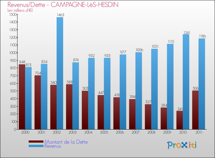 Evolution comparée de la dette et des revenus pour la commune de CAMPAGNE-LèS-HESDIN de 2000 à 2011 Comparaison de la dette et des revenus pour CAMPAGNE-LèS-HESDIN de 2000 à 2011
