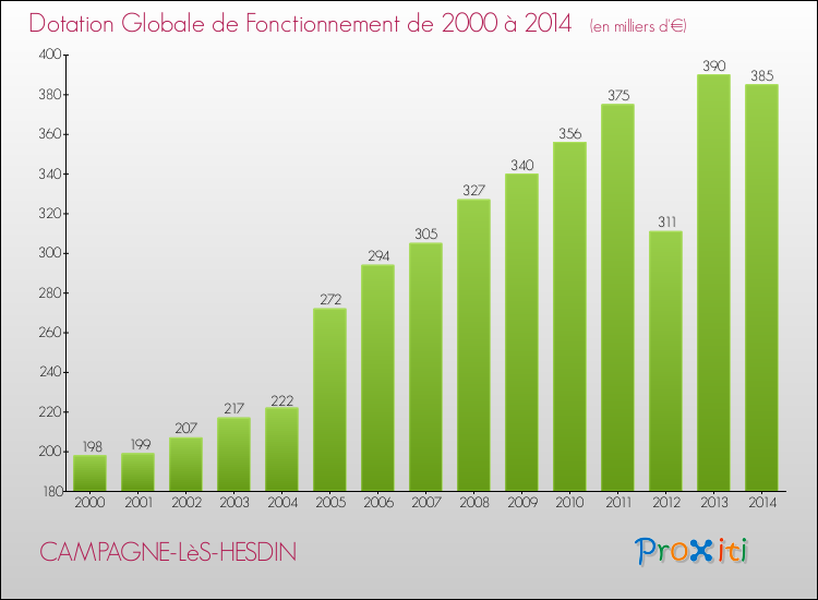 Evolution du montant de la Dotation Globale de Fonctionnement pour la commune de CAMPAGNE-LèS-HESDIN de 2000 à 2014 Evolution du montant de la Dotation Globale de Fonctionnement pour CAMPAGNE-LèS-HESDIN de 2000 à 2014
