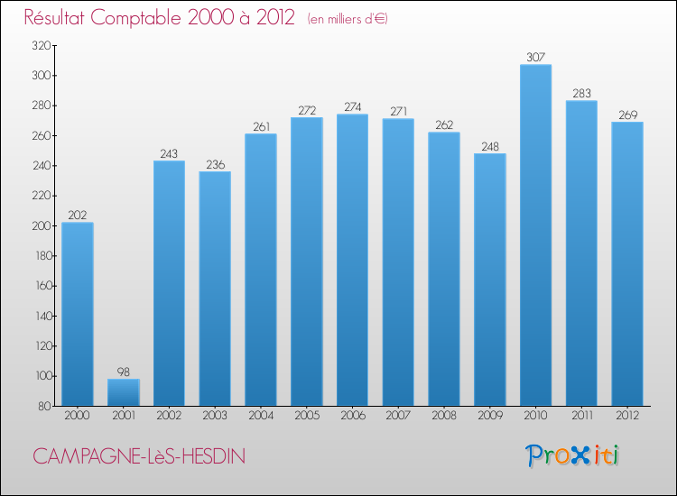 Evolution du résultat comptable pour la commune de CAMPAGNE-LèS-HESDIN de 2000 à 2012 Evolution du résultat comptable pour CAMPAGNE-LèS-HESDIN de 2000 à 2012