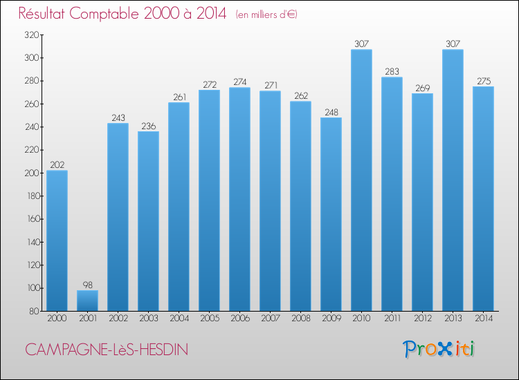 Evolution du résultat comptable pour la commune de CAMPAGNE-LèS-HESDIN de 2000 à 2014 Evolution du résultat comptable pour CAMPAGNE-LèS-HESDIN de 2000 à 2014