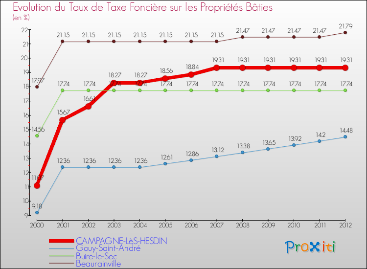 Evolution du taux de la taxe foncière sur le bati pour CAMPAGNE-LèS-HESDIN et les communes proches de 2000 à 2012 Comparaison des taux de taxe foncière sur le bati pour CAMPAGNE-LèS-HESDIN et les communes voisines de 2000 à 2012