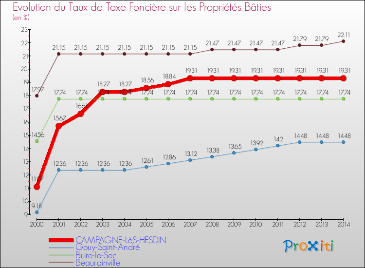 Evolution du taux de la taxe foncière sur le bati pour CAMPAGNE-LèS-HESDIN et les communes proches de 2000 à 2014 Comparaison des taux de taxe foncière sur le bati pour CAMPAGNE-LèS-HESDIN et les communes voisines de 2000 à 2014