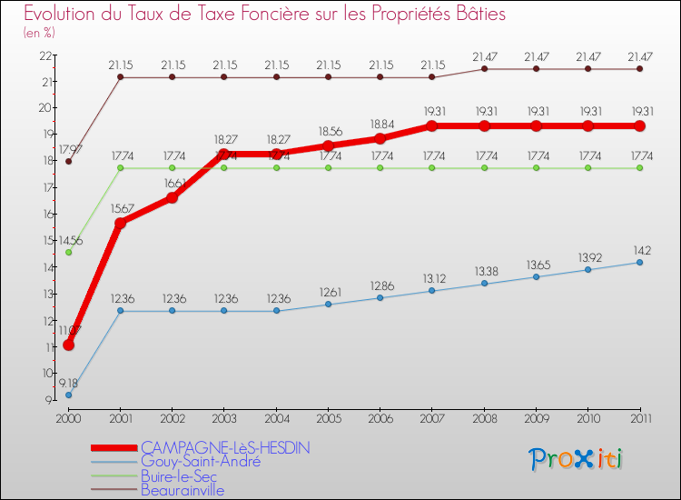 Evolution du taux de la taxe foncière sur le bati pour CAMPAGNE-LèS-HESDIN et les communes proches Comparaison des taux de taxe foncière sur le bati pour CAMPAGNE-LèS-HESDIN et les communes voisines