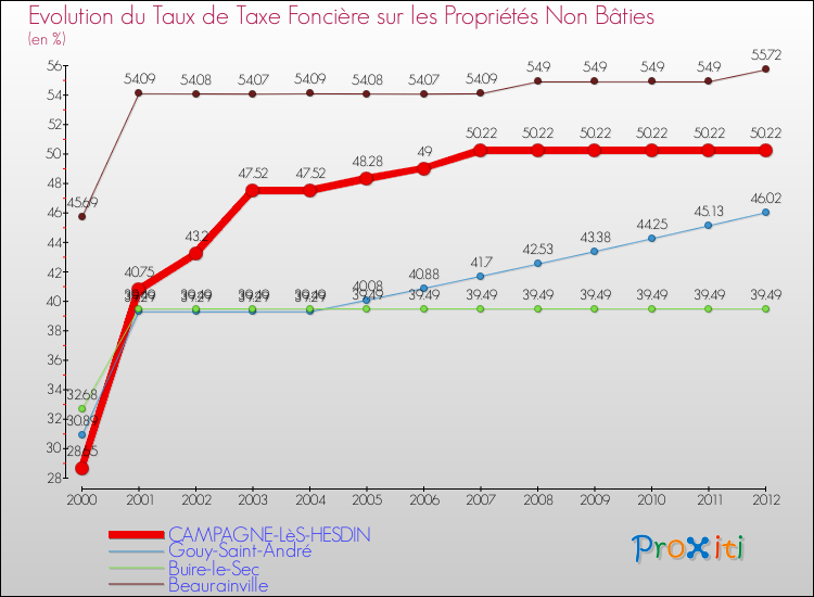 Evolution du taux de la taxe foncière sur les immeubles et terrains non batis pour CAMPAGNE-LèS-HESDIN et les communes proches de 2000 à 2012 Comparaison des taux de la taxe foncière sur les immeubles et terrains non batis pour CAMPAGNE-LèS-HESDIN et les communes voisines de 2000 à 2012