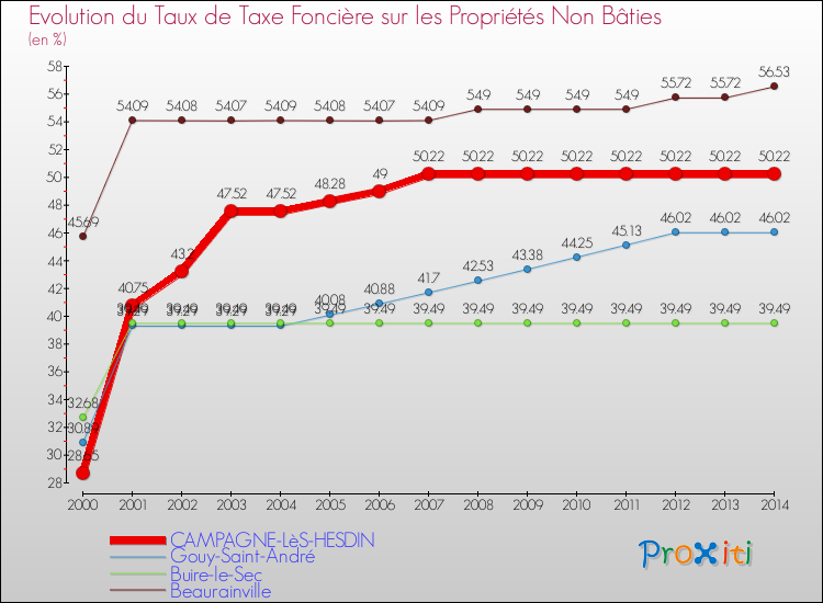 Evolution du taux de la taxe foncière sur les immeubles et terrains non batis pour CAMPAGNE-LèS-HESDIN et les communes proches de 2000 à 2014 Comparaison des taux de la taxe foncière sur les immeubles et terrains non batis pour CAMPAGNE-LèS-HESDIN et les communes voisines de 2000 à 2014