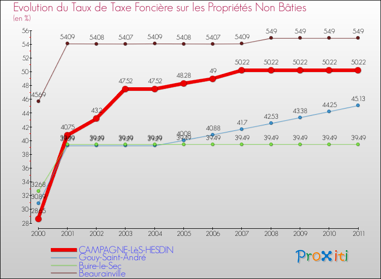 Evolution du taux de la taxe foncière sur les immeubles et terrains non batis pour CAMPAGNE-LèS-HESDIN et les communes proches Comparaison des taux de la taxe foncière sur les immeubles et terrains non batis pour CAMPAGNE-LèS-HESDIN et les communes voisines