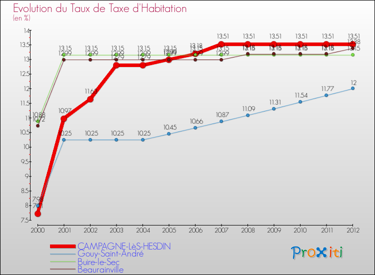 Evolution du taux de la taxe d'habitation pour CAMPAGNE-LèS-HESDIN et les communes proches Comparaison des taux de la taxe d'habitation pour CAMPAGNE-LèS-HESDIN et les communes voisines