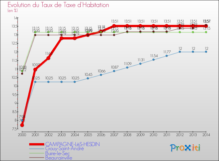 Evolution du taux de la taxe d'habitation pour CAMPAGNE-LèS-HESDIN et les communes proches de 2000 à 2014 Comparaison des taux de la taxe d'habitation pour CAMPAGNE-LèS-HESDIN et les communes voisines de 2000 à 2014