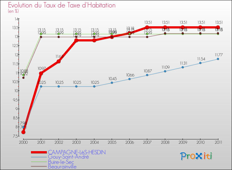 Evolution du taux de la taxe d'habitation pour CAMPAGNE-LèS-HESDIN et les communes proches Comparaison des taux de la taxe d'habitation pour CAMPAGNE-LèS-HESDIN et les communes voisines