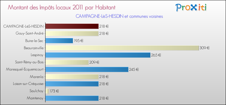 Montant des impôts locaux par Habitant pour CAMPAGNE-LèS-HESDIN et les communes proches Comparaison des impôts locaux par habitant pour CAMPAGNE-LèS-HESDIN et les communes voisines