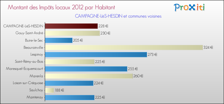 Montant des impôts locaux par Habitant pour CAMPAGNE-LèS-HESDIN et les communes proches Comparaison des impôts locaux par habitant pour CAMPAGNE-LèS-HESDIN et les communes voisines