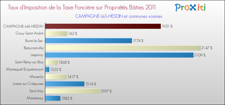 Taux d'imposition de la taxe foncière sur le bati 2011 pour CAMPAGNE-LèS-HESDIN et les communes proches Comparaison des taux d'imposition de la taxe foncière sur le bati 2011 pour CAMPAGNE-LèS-HESDIN et les communes voisines