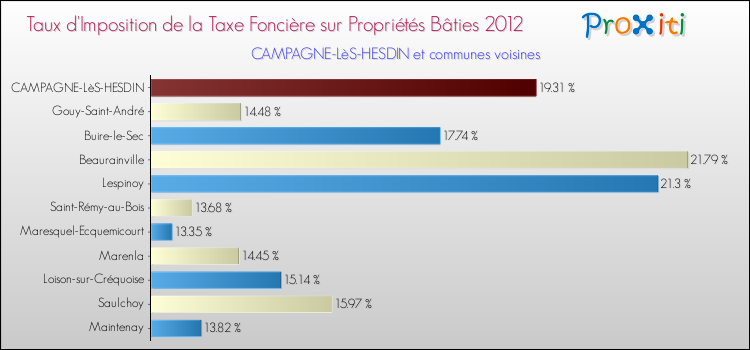 Taux d'imposition de la taxe foncière sur le bati 2012 pour CAMPAGNE-LèS-HESDIN et les communes proches Comparaison des taux d'imposition de la taxe foncière sur le bati 2012 pour CAMPAGNE-LèS-HESDIN et les communes voisines