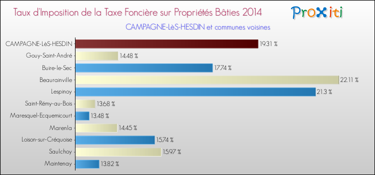 Taux d'imposition de la taxe foncière sur le bati 2014 pour CAMPAGNE-LèS-HESDIN et les communes proches Comparaison des taux d'imposition de la taxe foncière sur le bati 2014 pour CAMPAGNE-LèS-HESDIN et les communes voisines