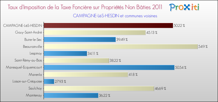 Taux d'imposition de la taxe foncière sur les immeubles et terrains non batis 2011 pour CAMPAGNE-LèS-HESDIN et les communes proches Comparaison des taux d'imposition de la taxe foncière sur les immeubles et terrains non batis 2011 pour CAMPAGNE-LèS-HESDIN et les communes voisines