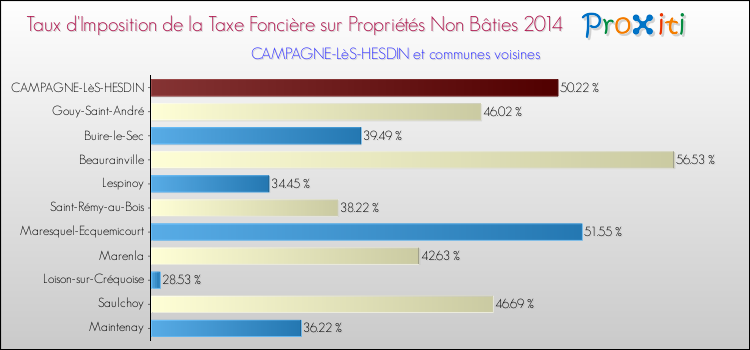 Taux d'imposition de la taxe foncière sur les immeubles et terrains non batis 2014 pour CAMPAGNE-LèS-HESDIN et les communes proches Comparaison des taux d'imposition de la taxe foncière sur les immeubles et terrains non batis 2014 pour CAMPAGNE-LèS-HESDIN et les communes voisines