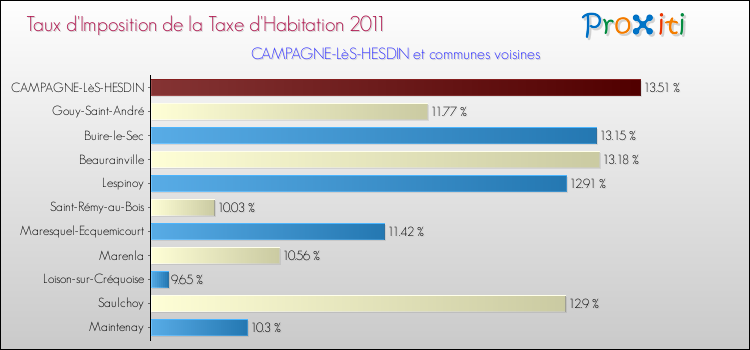 Taux d'imposition de la taxe d'habitation 2011 pour CAMPAGNE-LèS-HESDIN et les communes proches Comparaison des taux d'imposition de la taxe d'habitation 2011 pour CAMPAGNE-LèS-HESDIN et les communes voisines