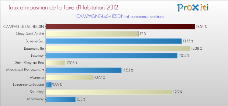 Taux d'imposition de la taxe d'habitation 2012 pour CAMPAGNE-LèS-HESDIN et les communes proches Comparaison des taux d'imposition de la taxe d'habitation 2012 pour CAMPAGNE-LèS-HESDIN et les communes voisines