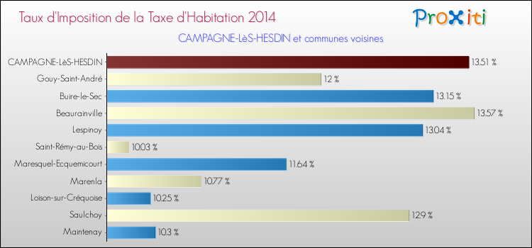 Taux d'imposition de la taxe d'habitation 2014 pour CAMPAGNE-LèS-HESDIN et les communes proches Comparaison des taux d'imposition de la taxe d'habitation 2014 pour CAMPAGNE-LèS-HESDIN et les communes voisines