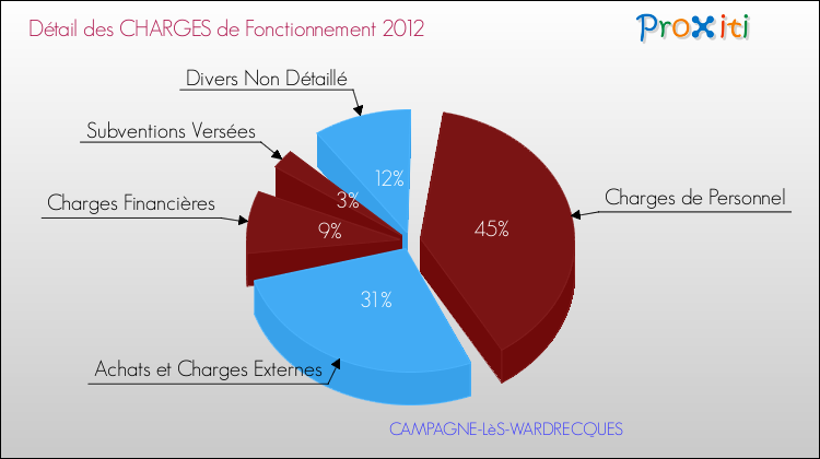 Décomposition des Charges de Fonctionnement 2012 de la commune de CAMPAGNE-LèS-WARDRECQUES Charges de Fonctionnement 2012 pour la commune de CAMPAGNE-LèS-WARDRECQUES
