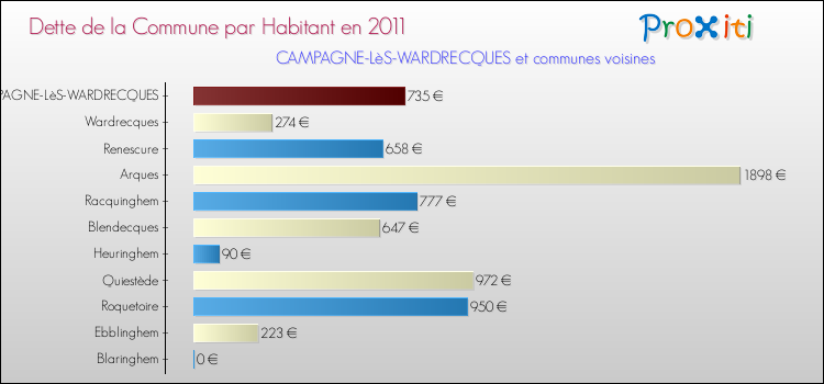 Dette par habitant de la commune en 2011 pour CAMPAGNE-LèS-WARDRECQUES et les communes proches Comparaison de la dette par habitant de la commune en 2011 pour CAMPAGNE-LèS-WARDRECQUES et les communes voisines