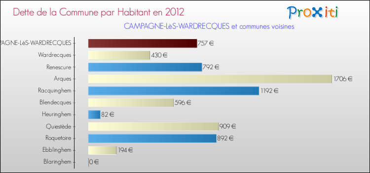 Dette par habitant de la commune en 2012 pour CAMPAGNE-LèS-WARDRECQUES et les communes proches Comparaison de la dette par habitant de la commune en 2012 pour CAMPAGNE-LèS-WARDRECQUES et les communes voisines