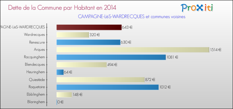 Dette par habitant de la commune en 2014 pour CAMPAGNE-LèS-WARDRECQUES et les communes proches Comparaison de la dette par habitant de la commune en 2014 pour CAMPAGNE-LèS-WARDRECQUES et les communes voisines