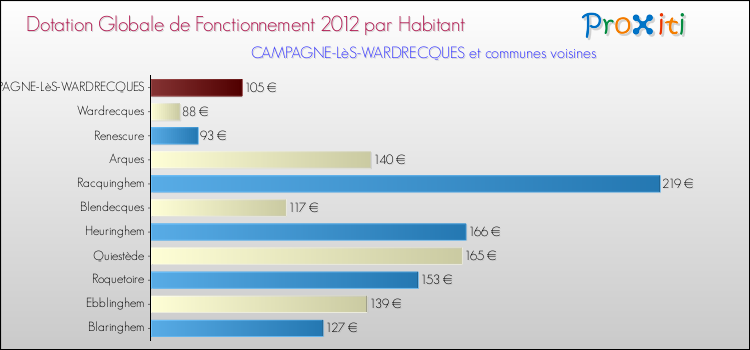 Montant des dotations globales de fonctionnement DGF par Habitant pour CAMPAGNE-LèS-WARDRECQUES et les communes proches Comparaison des des dotations globales de fonctionnement DGF par habitant pour CAMPAGNE-LèS-WARDRECQUES et les communes voisines