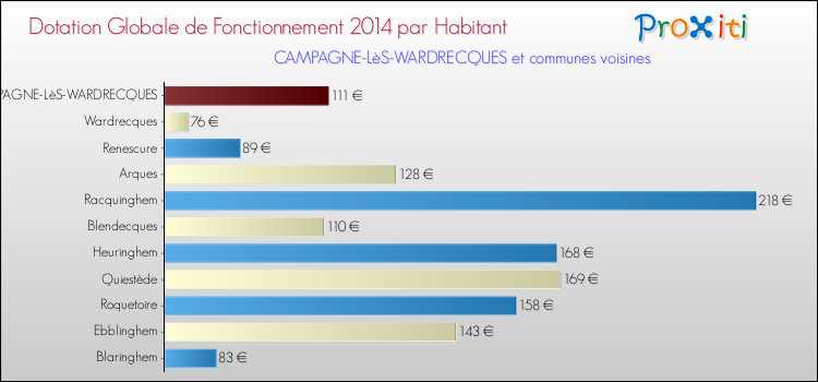 Montant des dotations globales de fonctionnement DGF par Habitant pour CAMPAGNE-LèS-WARDRECQUES et les communes proches en 2014. Comparaison des des dotations globales de fonctionnement DGF par habitant pour CAMPAGNE-LèS-WARDRECQUES et les communes voisines en 2014.