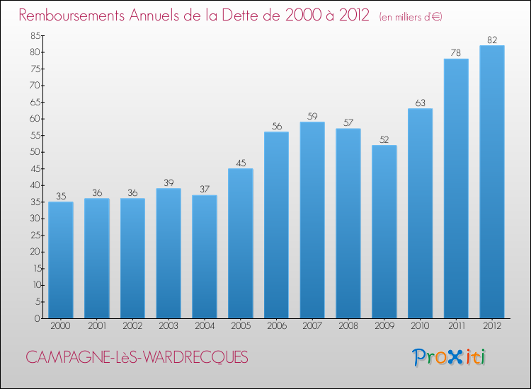 Evolution de l'annuité de la dette pour la commune de CAMPAGNE-LèS-WARDRECQUES de 2000 à 2012 Annuités de la dette pour CAMPAGNE-LèS-WARDRECQUES de 2000 à 2012