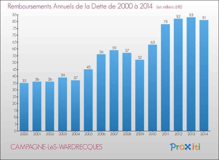 Evolution de l'annuité de la dette pour la commune de CAMPAGNE-LèS-WARDRECQUES de 2000 à 2014 Annuités de la dette pour CAMPAGNE-LèS-WARDRECQUES de 2000 à 2014