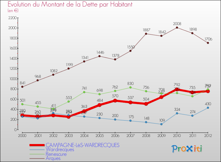 Evolution de la dette par habitant pour la commune de CAMPAGNE-LèS-WARDRECQUES et les communes proches de 2000 à 2012 Comparaison de la dette par habitant pour CAMPAGNE-LèS-WARDRECQUES et les communes voisines de 2000 à 2012