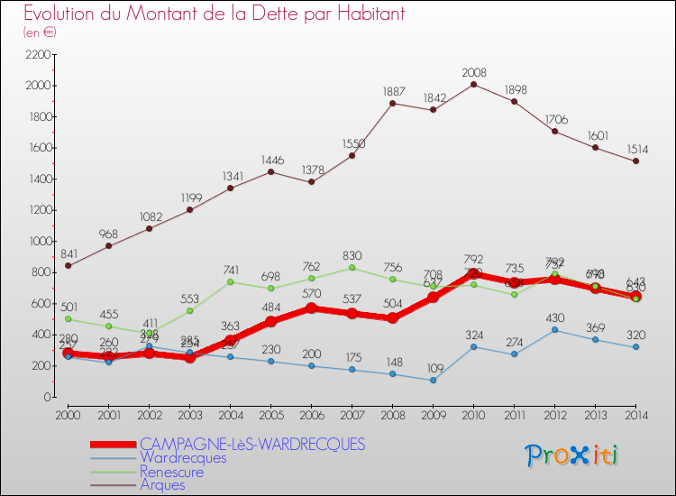 Evolution de la dette par habitant pour la commune de CAMPAGNE-LèS-WARDRECQUES et les communes proches de 2000 à 2014 Comparaison de la dette par habitant pour CAMPAGNE-LèS-WARDRECQUES et les communes voisines de 2000 à 2014