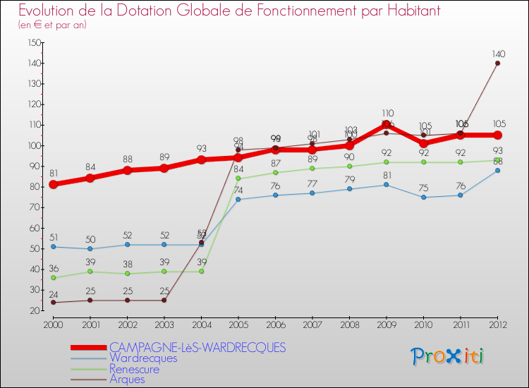 Evolution et montant de la dotation globale de fonctionnement par Habitant pour CAMPAGNE-LèS-WARDRECQUES et les communes proches Comparaison des dotations globales de fonctionnement par habitant pour CAMPAGNE-LèS-WARDRECQUES et les communes voisines