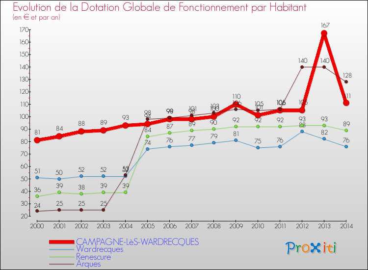 Evolution et montant de la dotation globale de fonctionnement par Habitant pour CAMPAGNE-LèS-WARDRECQUES et les communes proches de 2000 à 2014. Comparaison des dotations globales de fonctionnement par habitant pour CAMPAGNE-LèS-WARDRECQUES et les communes voisines de 2000 à 2014.