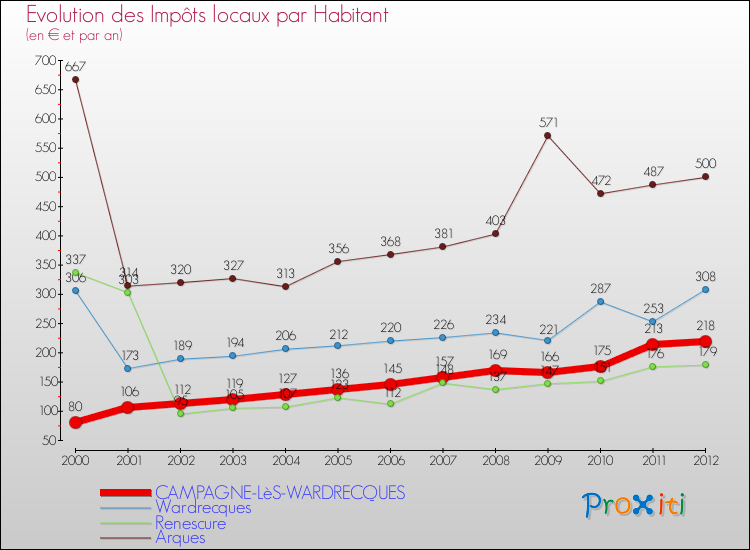Evolution et montant des impôts locaux par Habitant pour CAMPAGNE-LèS-WARDRECQUES et les communes proches Comparaison des impôts locaux par habitant pour CAMPAGNE-LèS-WARDRECQUES et les communes voisines