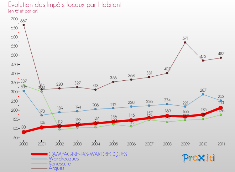 Evolution et montant des impôts locaux par Habitant pour CAMPAGNE-LèS-WARDRECQUES et les communes proches Comparaison des impôts locaux par habitant pour CAMPAGNE-LèS-WARDRECQUES et les communes voisines