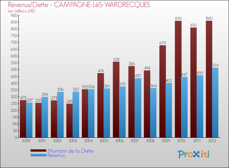 Evolution comparée de la dette et des revenus pour la commune de CAMPAGNE-LèS-WARDRECQUES de 2000 à 2012 Comparaison de la dette et des revenus pour CAMPAGNE-LèS-WARDRECQUES de 2000 à 2012