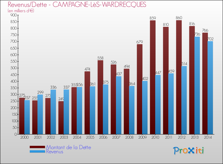 Evolution comparée de la dette et des revenus pour la commune de CAMPAGNE-LèS-WARDRECQUES de 2000 à 2014 Comparaison de la dette et des revenus pour CAMPAGNE-LèS-WARDRECQUES de 2000 à 2014