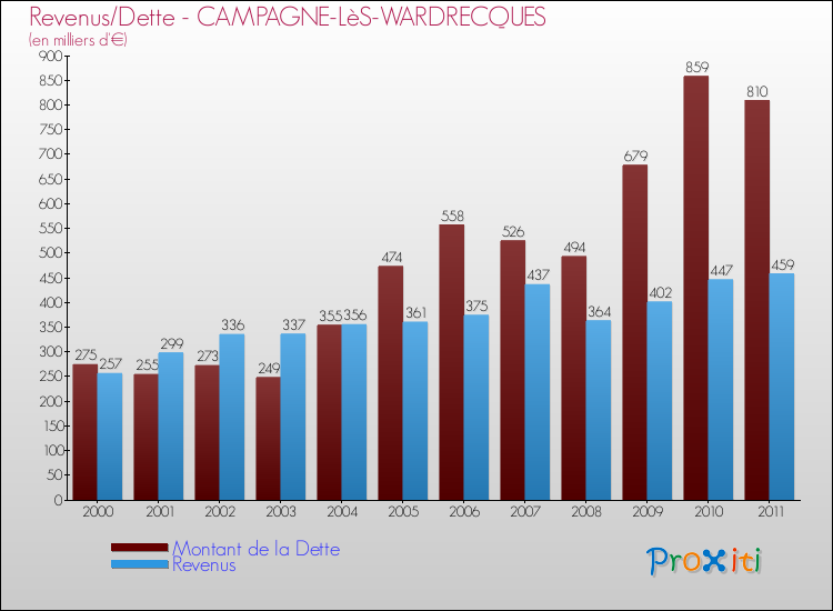 Evolution comparée de la dette et des revenus pour la commune de CAMPAGNE-LèS-WARDRECQUES de 2000 à 2011 Comparaison de la dette et des revenus pour CAMPAGNE-LèS-WARDRECQUES de 2000 à 2011
