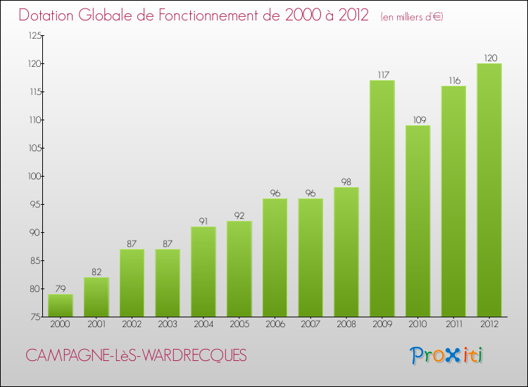 Evolution du montant de la Dotation Globale de Fonctionnement pour la commune de CAMPAGNE-LèS-WARDRECQUES de 2000 à 2012 Evolution du montant de la Dotation Globale de Fonctionnement pour CAMPAGNE-LèS-WARDRECQUES de 2000 à 2012