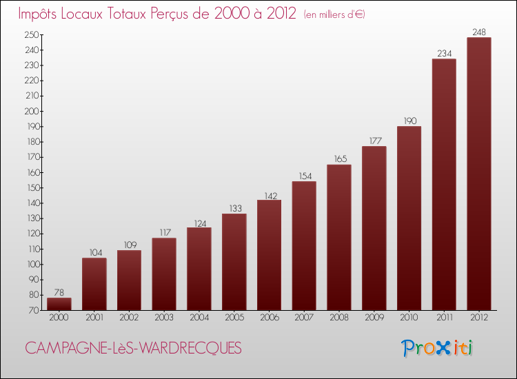 Evolution des Impôts Locaux pour la commune de CAMPAGNE-LèS-WARDRECQUES de 2000 à 2012 Evolution des Impôts Locaux pour CAMPAGNE-LèS-WARDRECQUES de 2000 à 2012