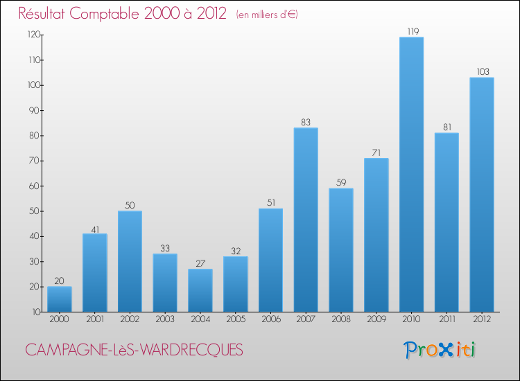 Evolution du résultat comptable pour la commune de CAMPAGNE-LèS-WARDRECQUES de 2000 à 2012 Evolution du résultat comptable pour CAMPAGNE-LèS-WARDRECQUES de 2000 à 2012