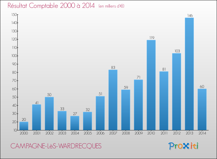 Evolution du résultat comptable pour la commune de CAMPAGNE-LèS-WARDRECQUES de 2000 à 2014 Evolution du résultat comptable pour CAMPAGNE-LèS-WARDRECQUES de 2000 à 2014